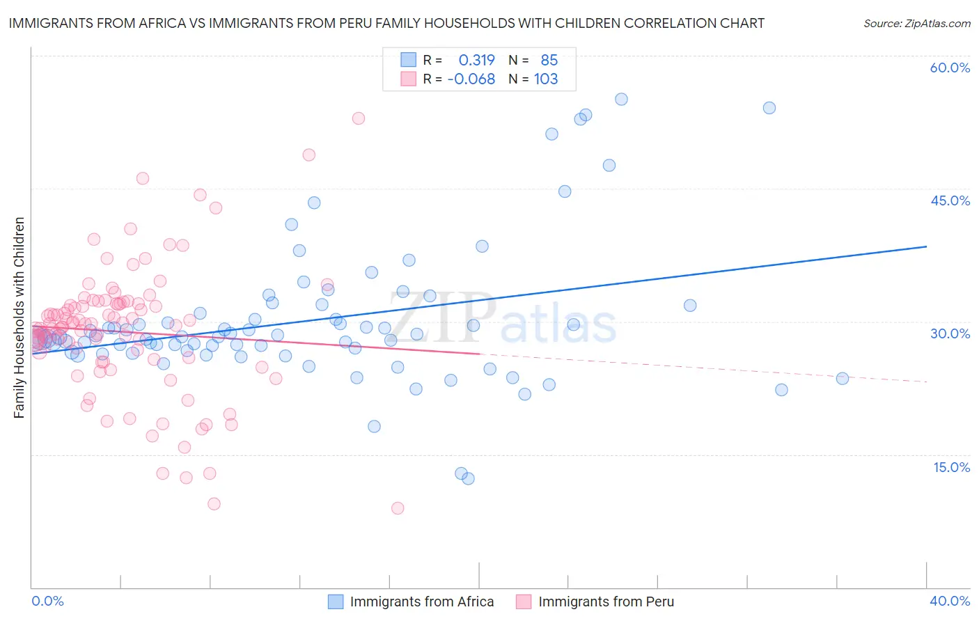 Immigrants from Africa vs Immigrants from Peru Family Households with Children