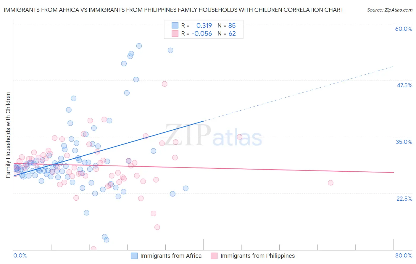 Immigrants from Africa vs Immigrants from Philippines Family Households with Children