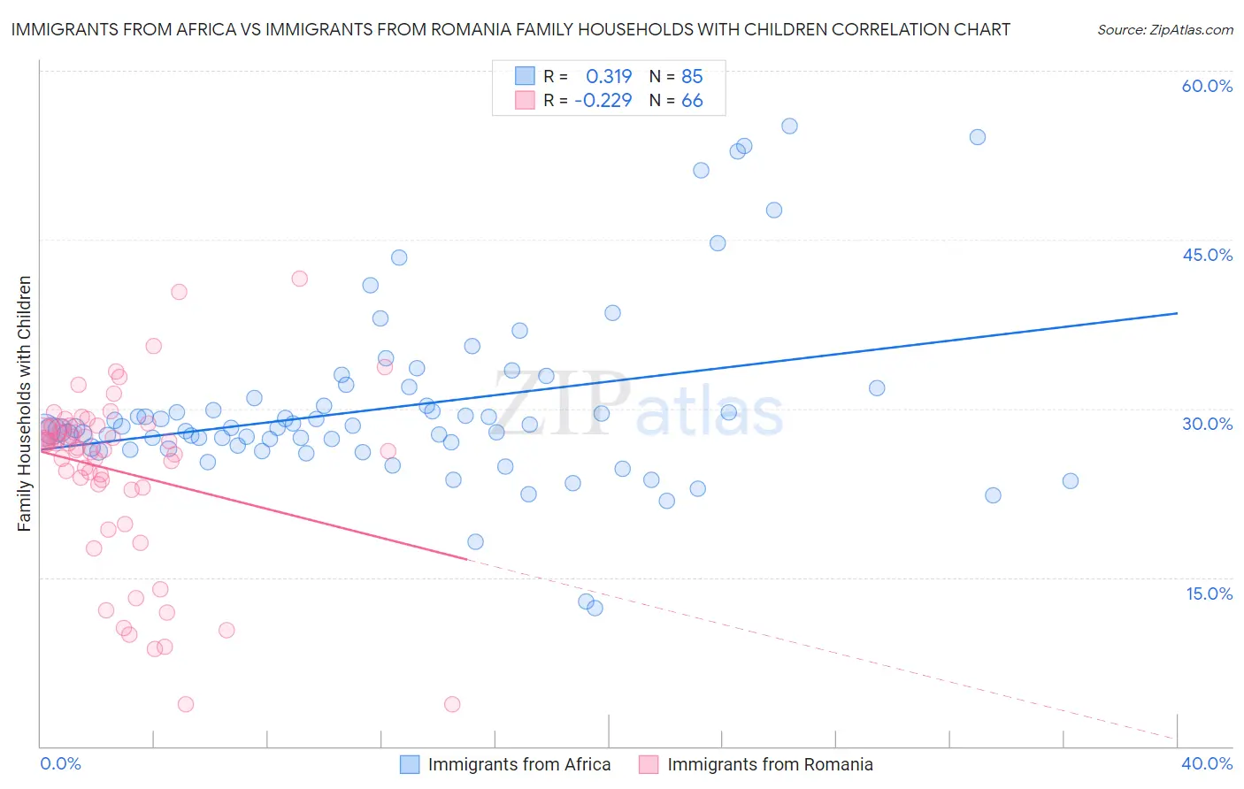 Immigrants from Africa vs Immigrants from Romania Family Households with Children