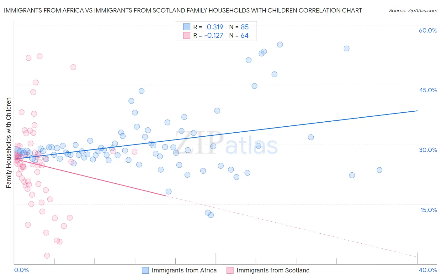 Immigrants from Africa vs Immigrants from Scotland Family Households with Children