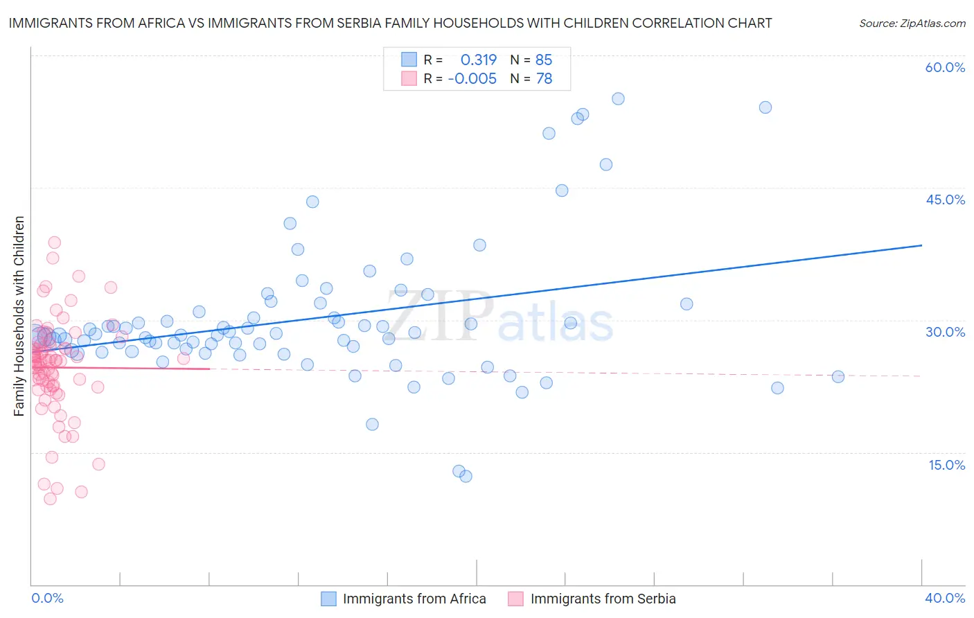Immigrants from Africa vs Immigrants from Serbia Family Households with Children