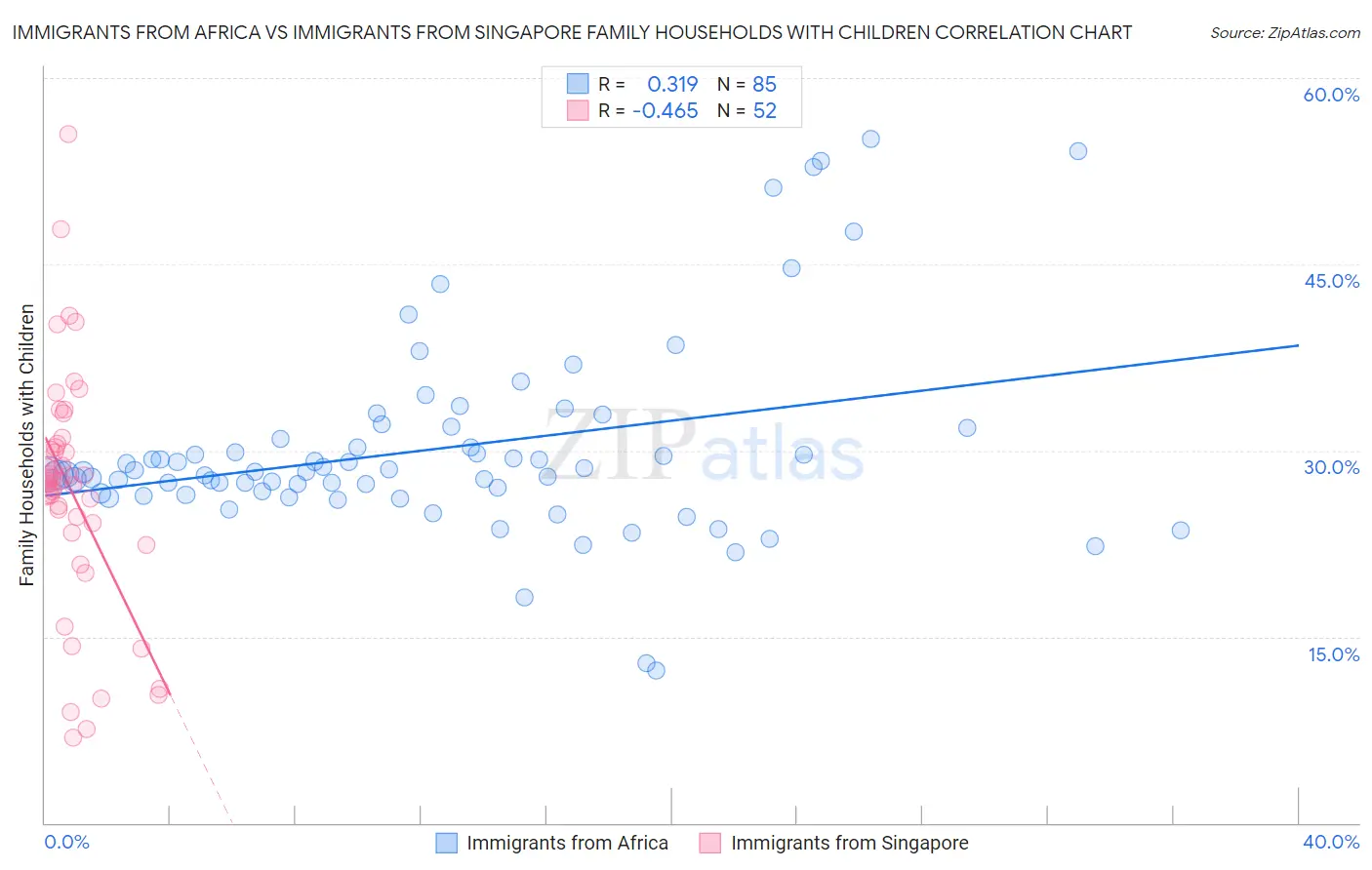 Immigrants from Africa vs Immigrants from Singapore Family Households with Children