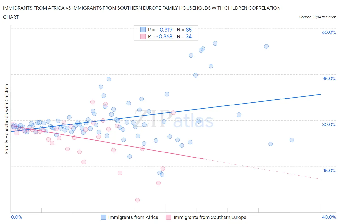Immigrants from Africa vs Immigrants from Southern Europe Family Households with Children