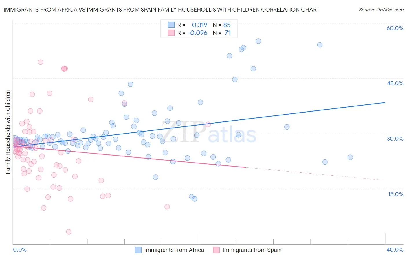 Immigrants from Africa vs Immigrants from Spain Family Households with Children