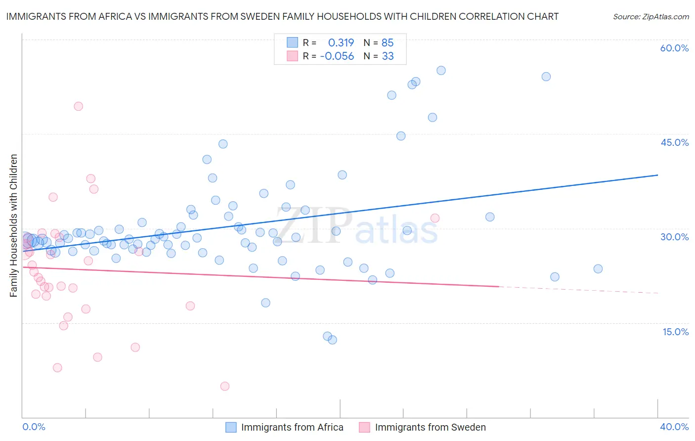Immigrants from Africa vs Immigrants from Sweden Family Households with Children