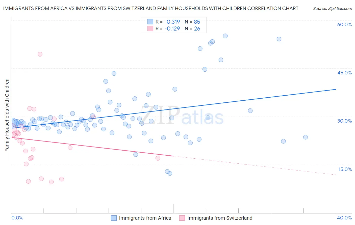 Immigrants from Africa vs Immigrants from Switzerland Family Households with Children