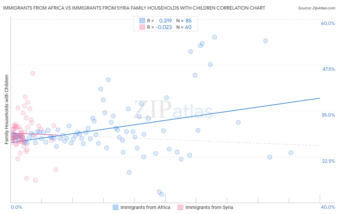 Immigrants from Africa vs Immigrants from Syria Family Households with Children