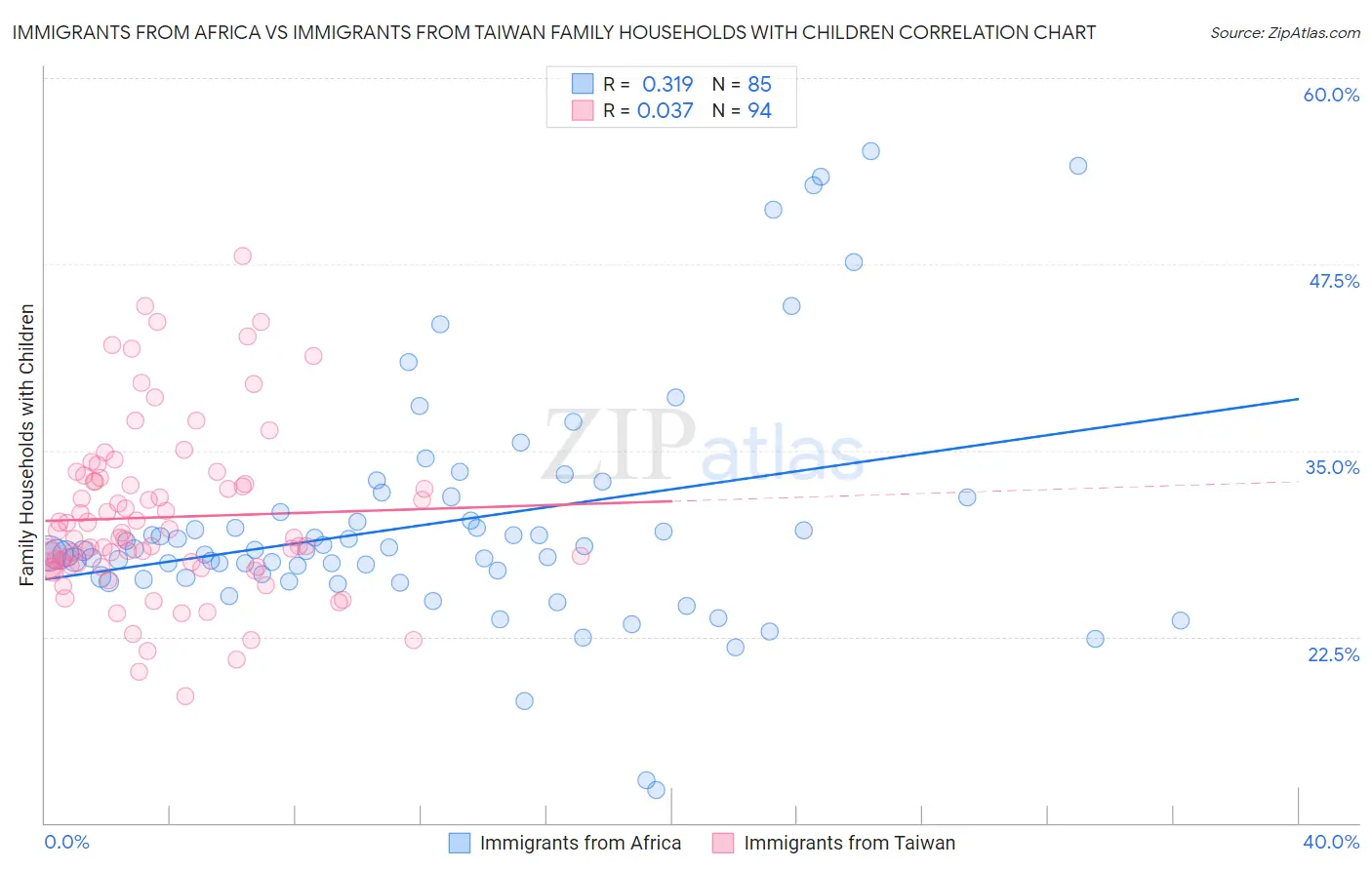 Immigrants from Africa vs Immigrants from Taiwan Family Households with Children