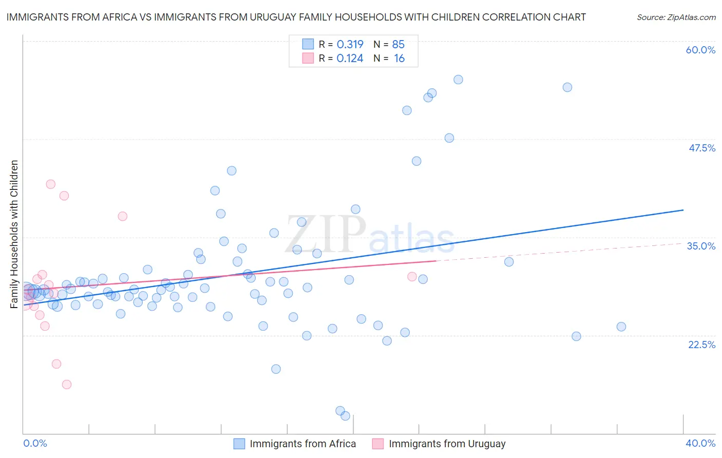 Immigrants from Africa vs Immigrants from Uruguay Family Households with Children