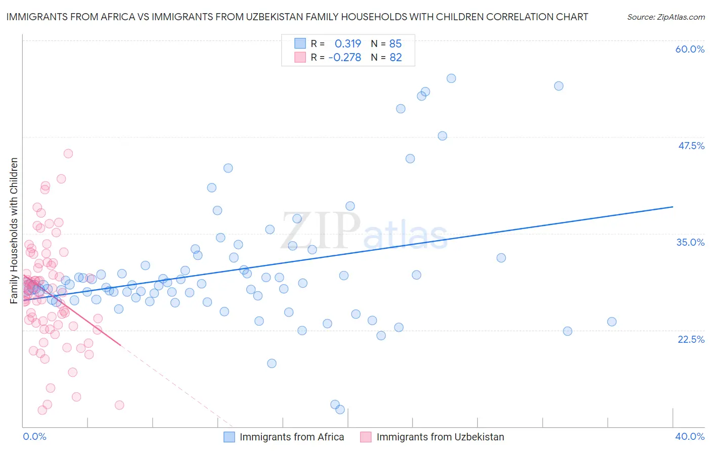 Immigrants from Africa vs Immigrants from Uzbekistan Family Households with Children