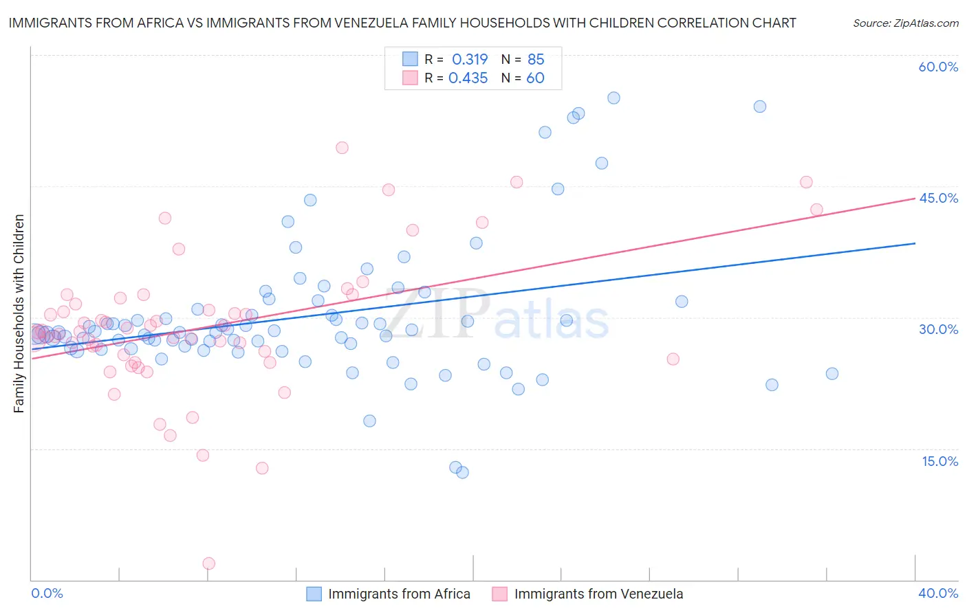 Immigrants from Africa vs Immigrants from Venezuela Family Households with Children