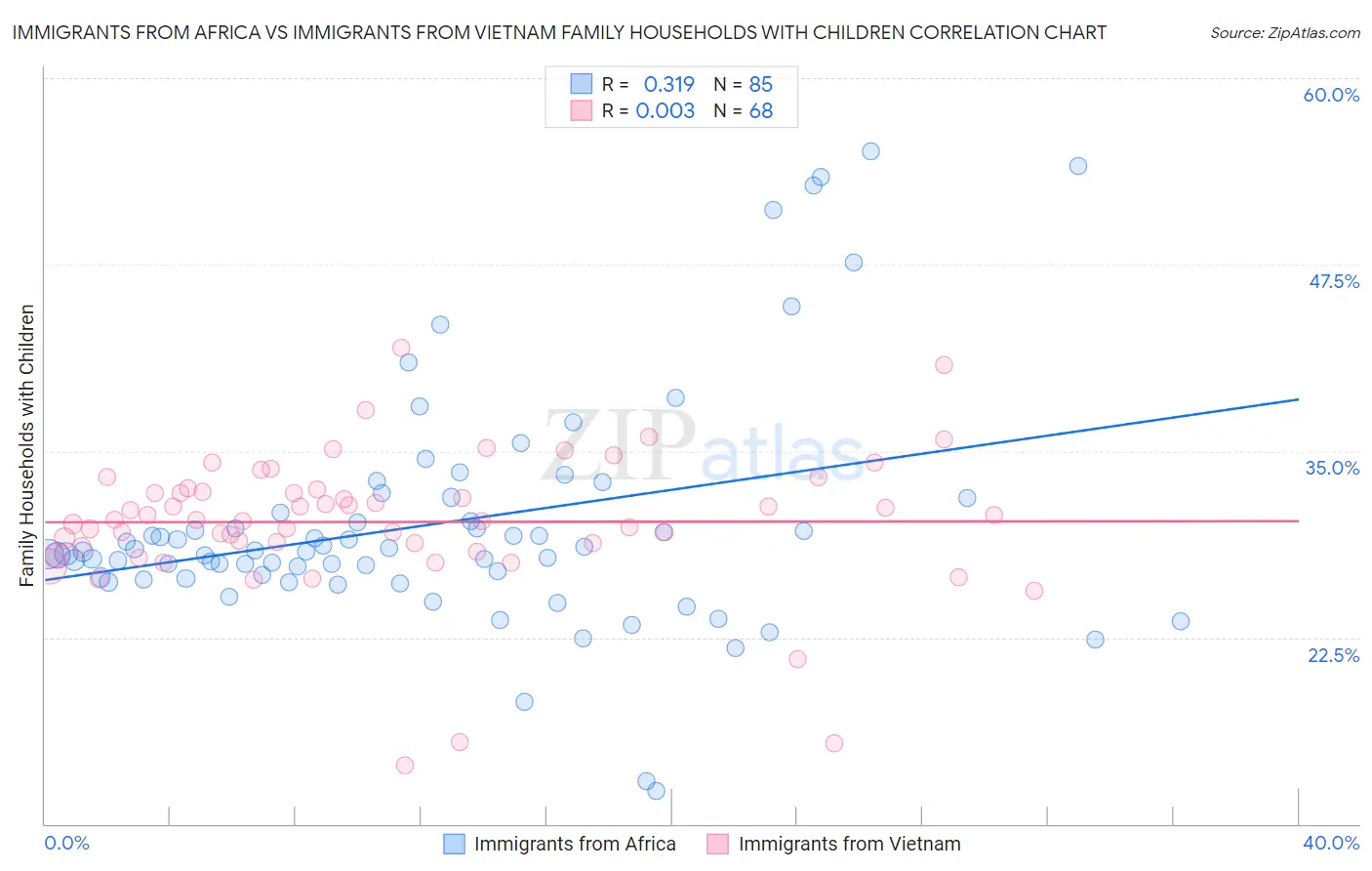 Immigrants from Africa vs Immigrants from Vietnam Family Households with Children