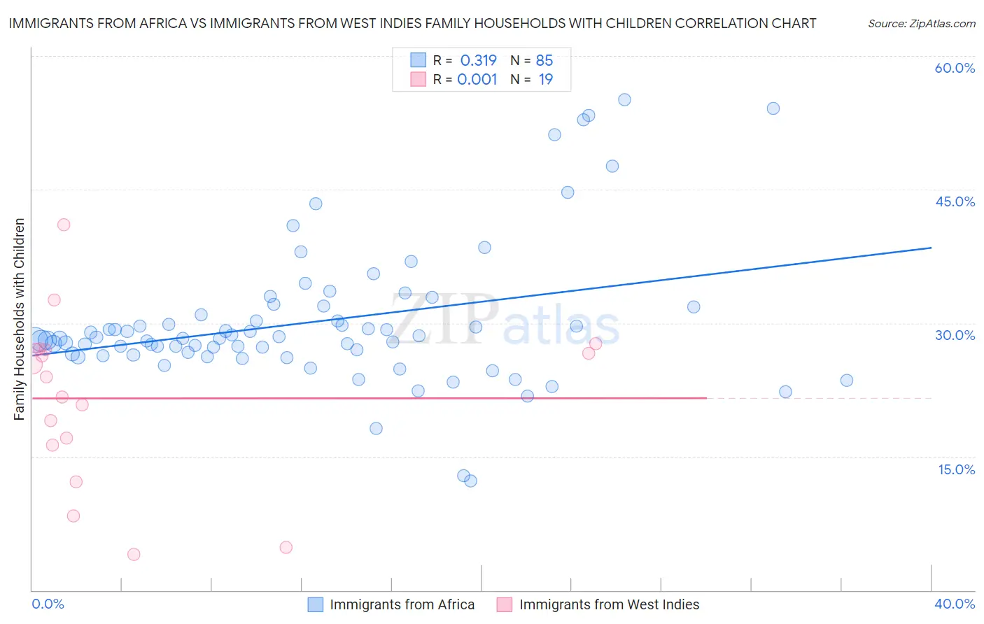 Immigrants from Africa vs Immigrants from West Indies Family Households with Children