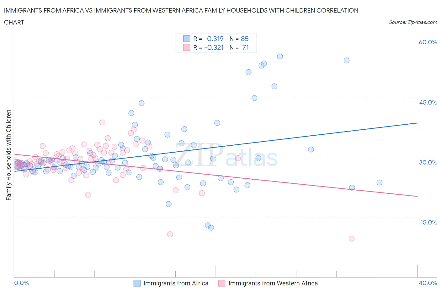 Immigrants from Africa vs Immigrants from Western Africa Family Households with Children