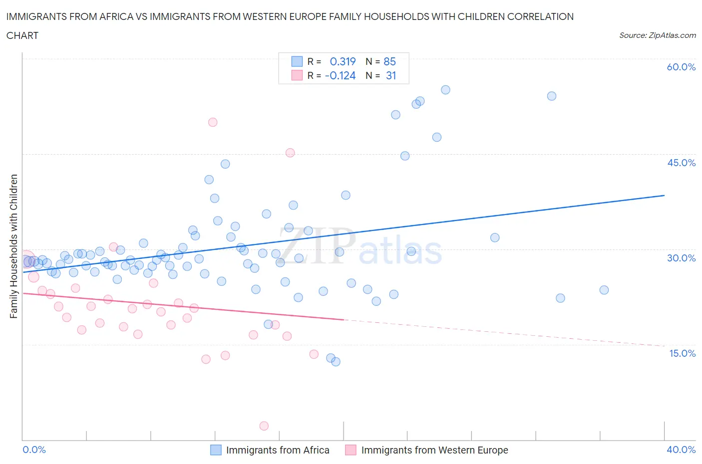 Immigrants from Africa vs Immigrants from Western Europe Family Households with Children