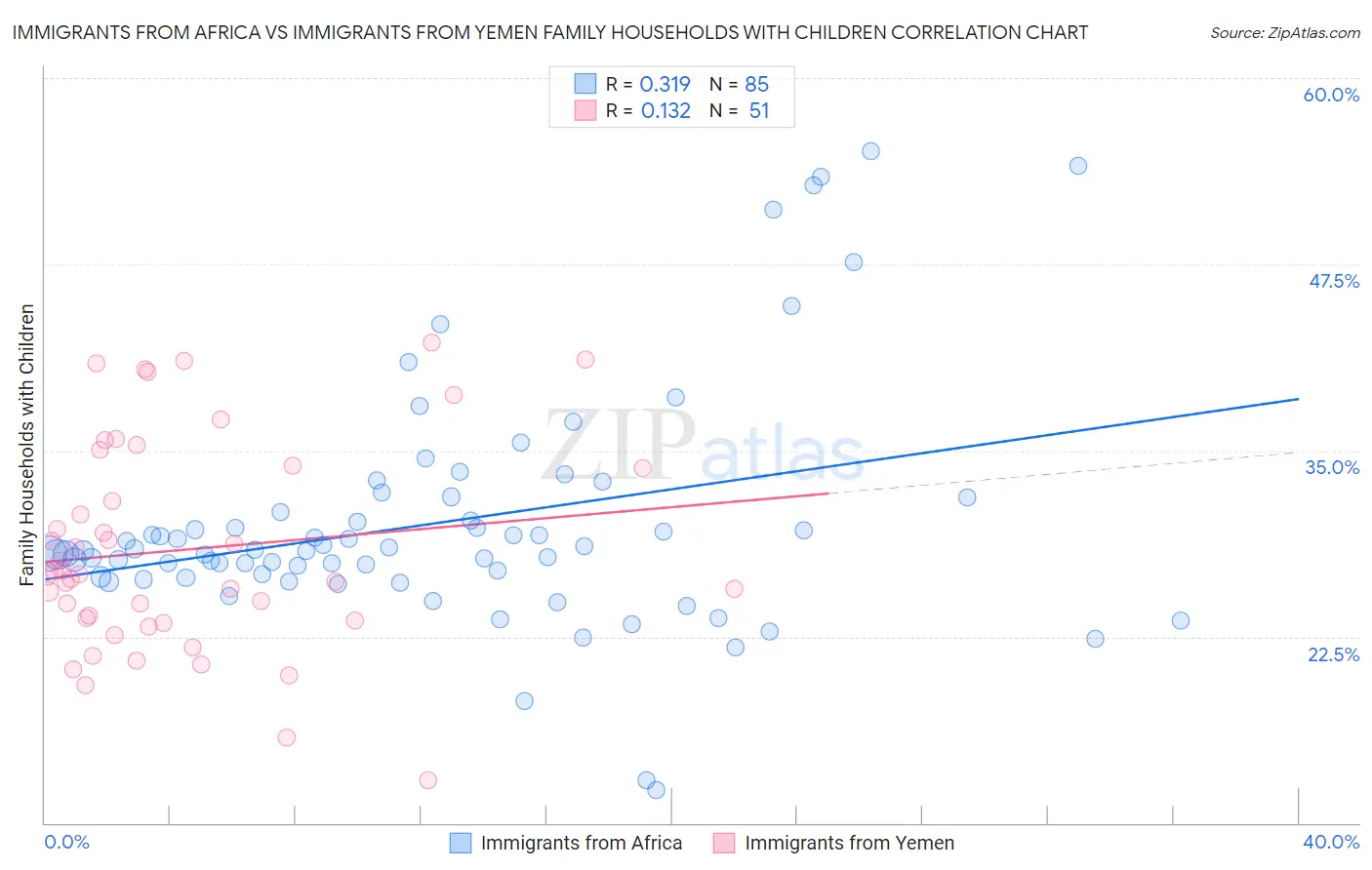 Immigrants from Africa vs Immigrants from Yemen Family Households with Children