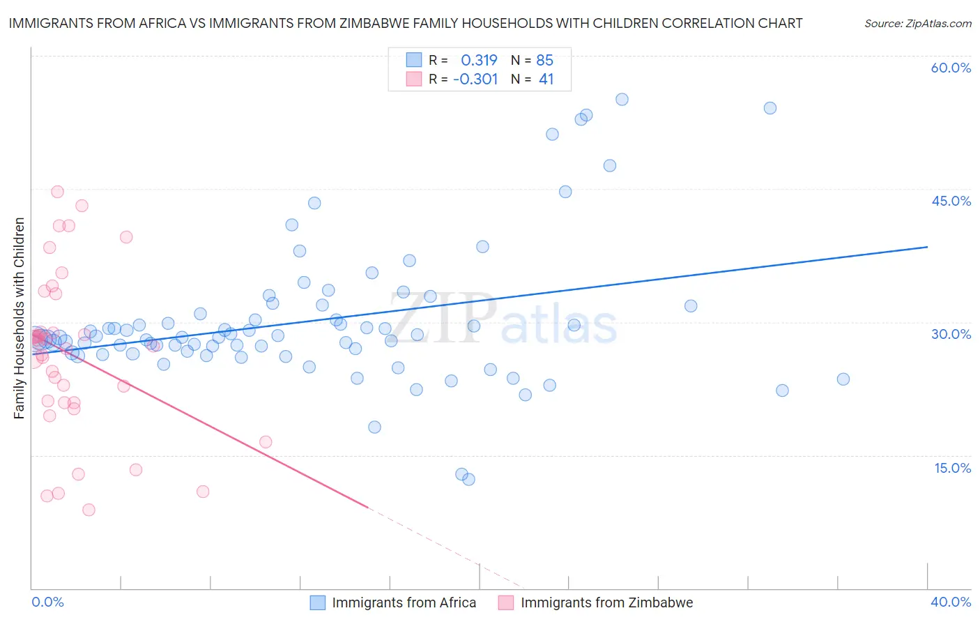 Immigrants from Africa vs Immigrants from Zimbabwe Family Households with Children