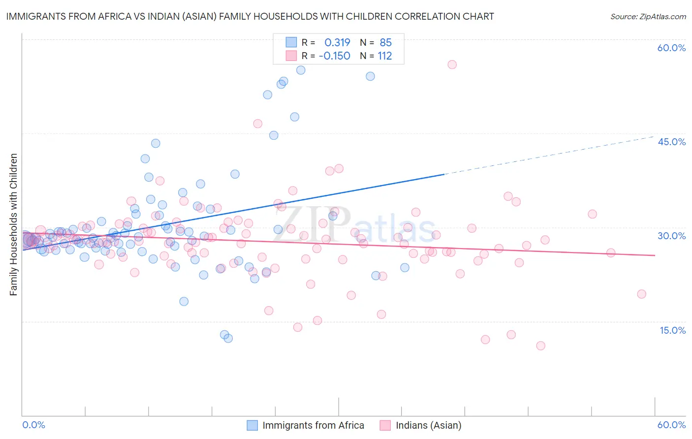 Immigrants from Africa vs Indian (Asian) Family Households with Children