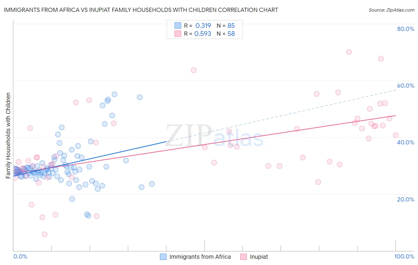 Immigrants from Africa vs Inupiat Family Households with Children