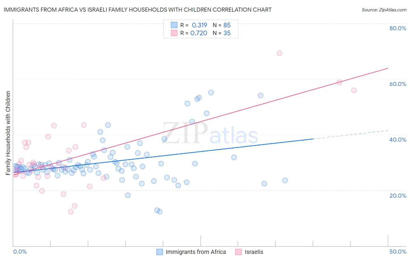 Immigrants from Africa vs Israeli Family Households with Children