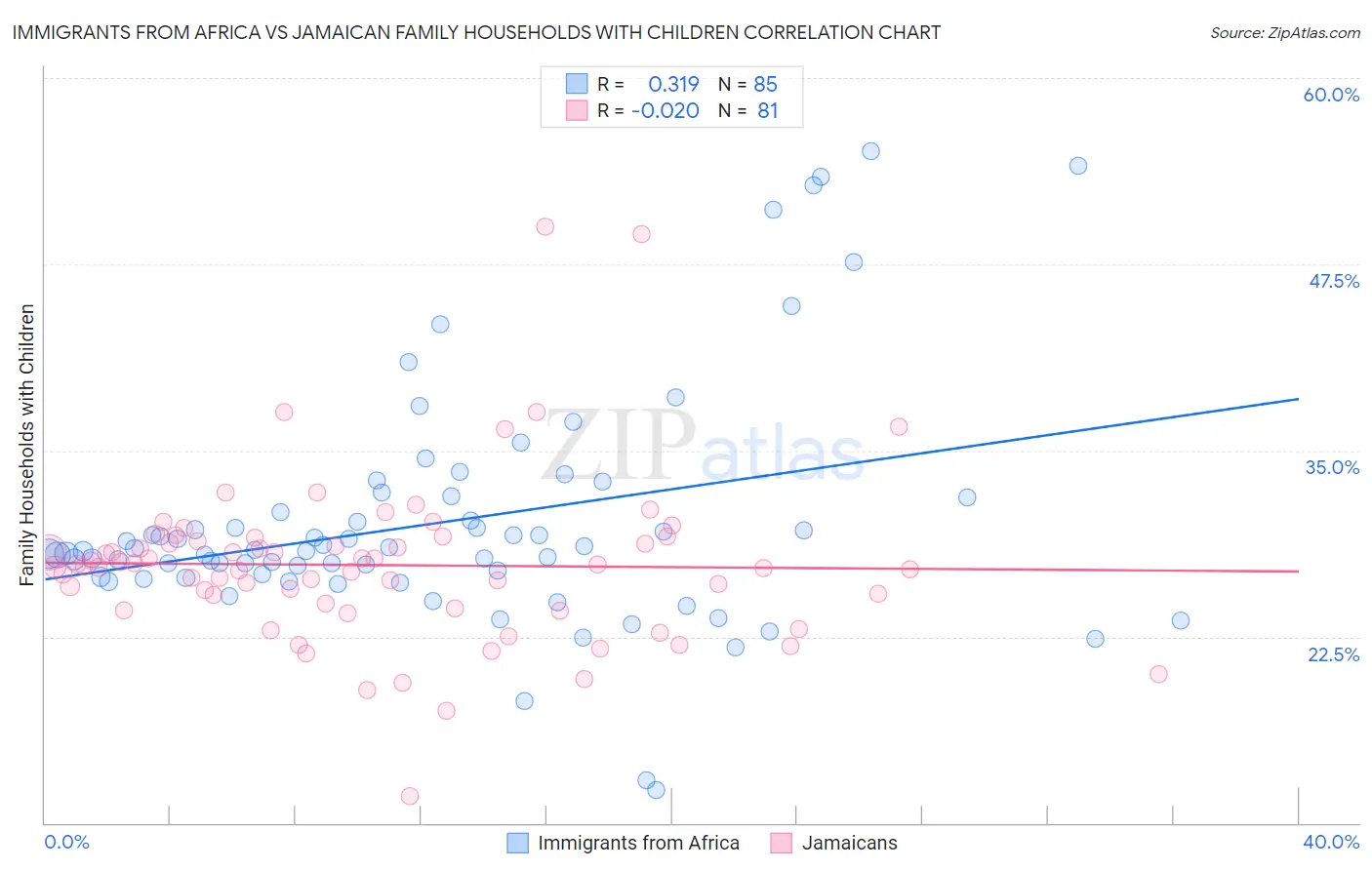 Immigrants from Africa vs Jamaican Family Households with Children