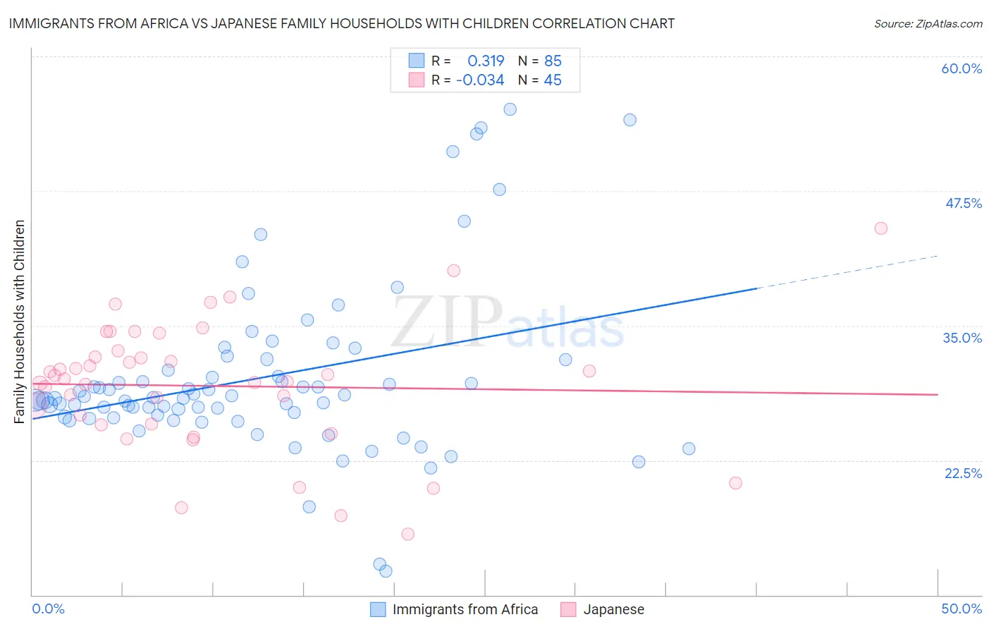 Immigrants from Africa vs Japanese Family Households with Children