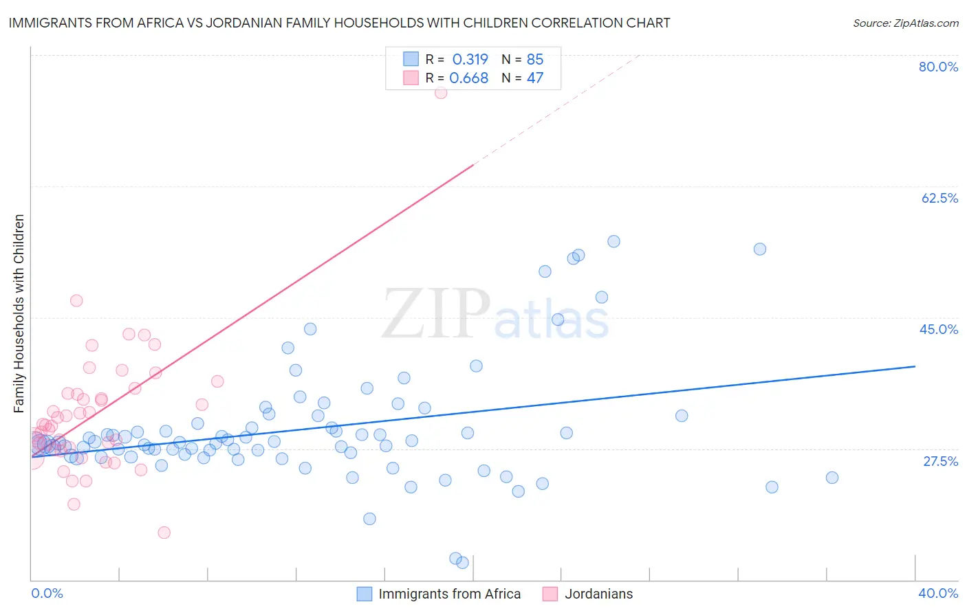 Immigrants from Africa vs Jordanian Family Households with Children