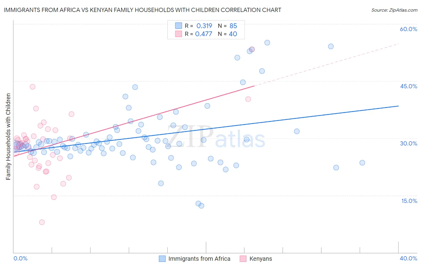 Immigrants from Africa vs Kenyan Family Households with Children