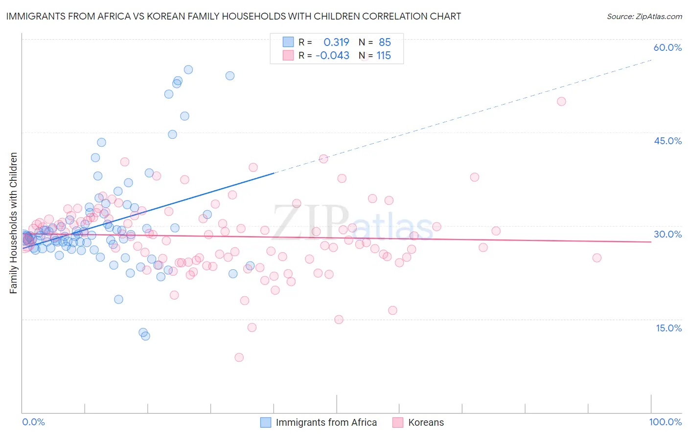 Immigrants from Africa vs Korean Family Households with Children