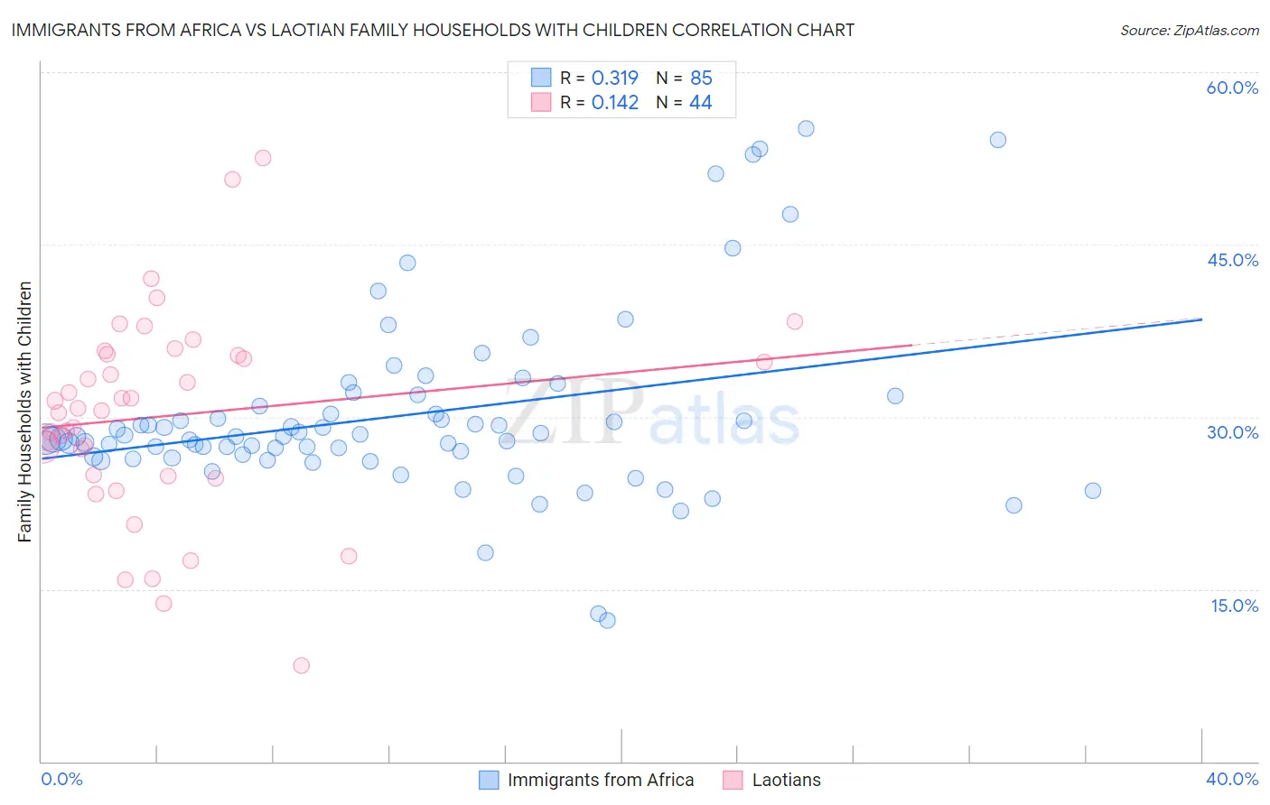 Immigrants from Africa vs Laotian Family Households with Children