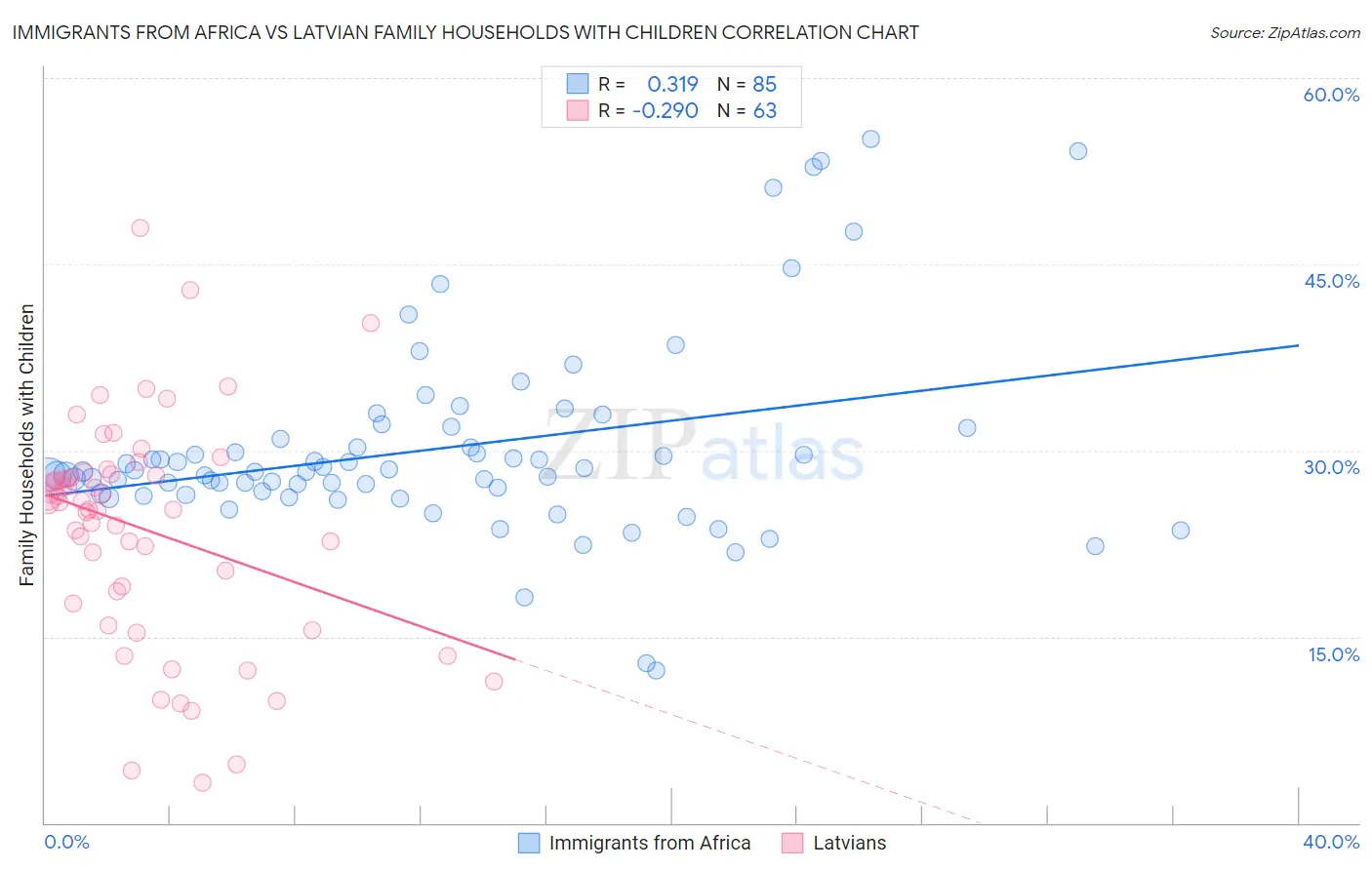 Immigrants from Africa vs Latvian Family Households with Children