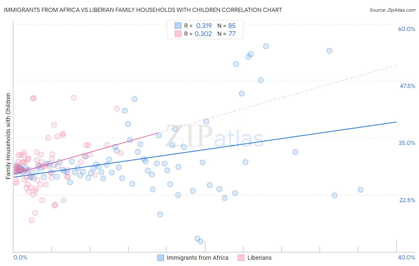 Immigrants from Africa vs Liberian Family Households with Children