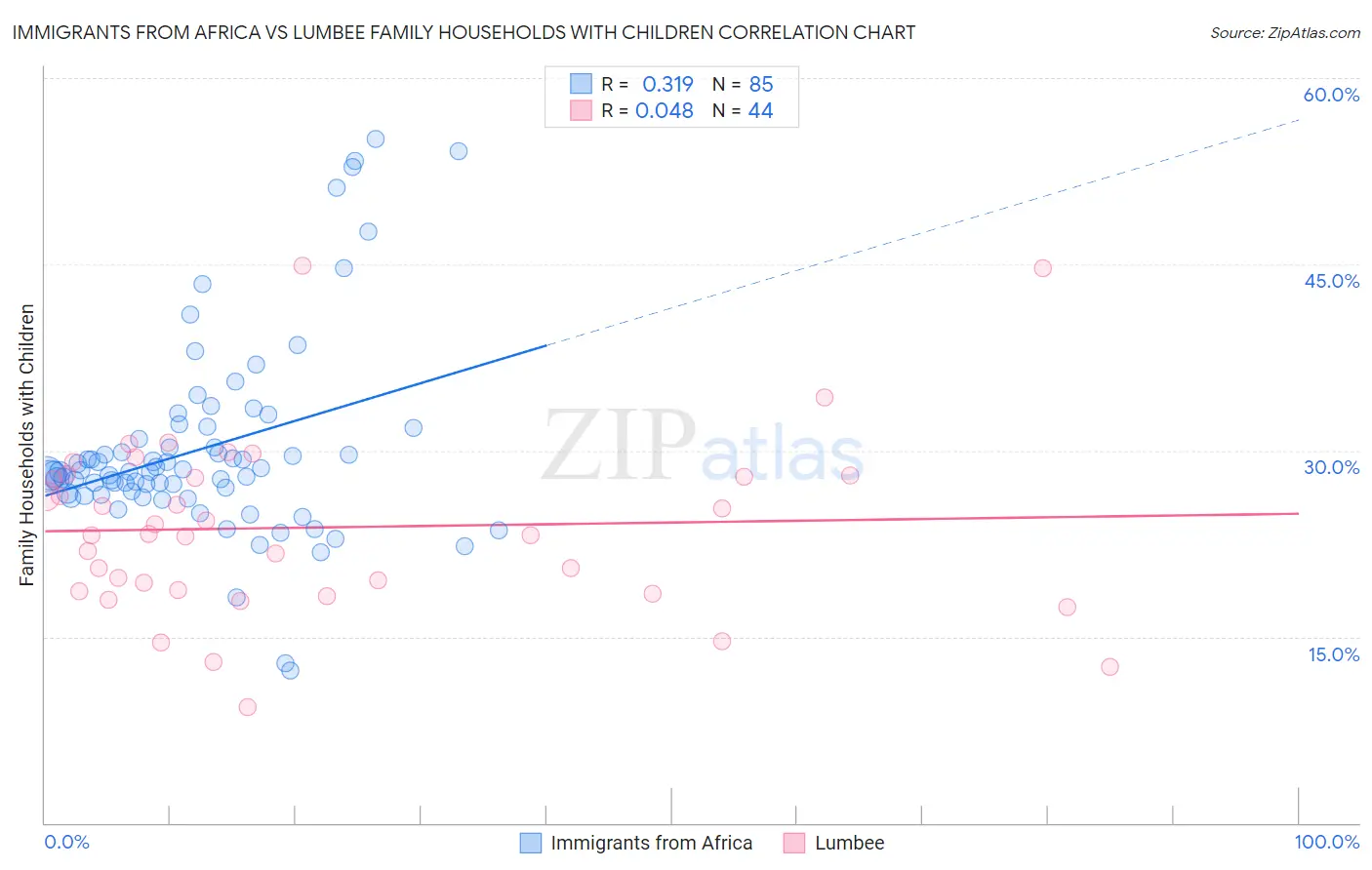 Immigrants from Africa vs Lumbee Family Households with Children