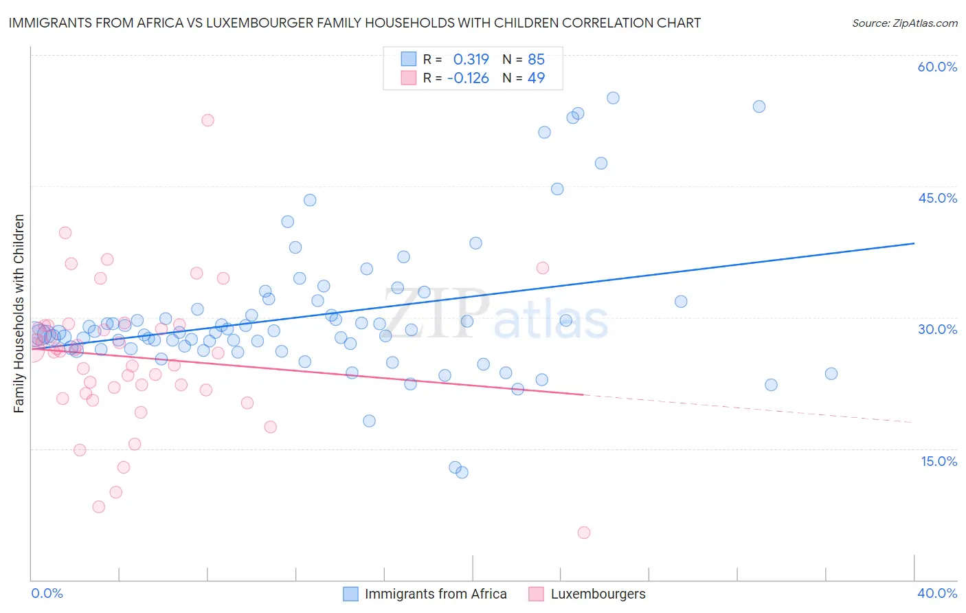 Immigrants from Africa vs Luxembourger Family Households with Children