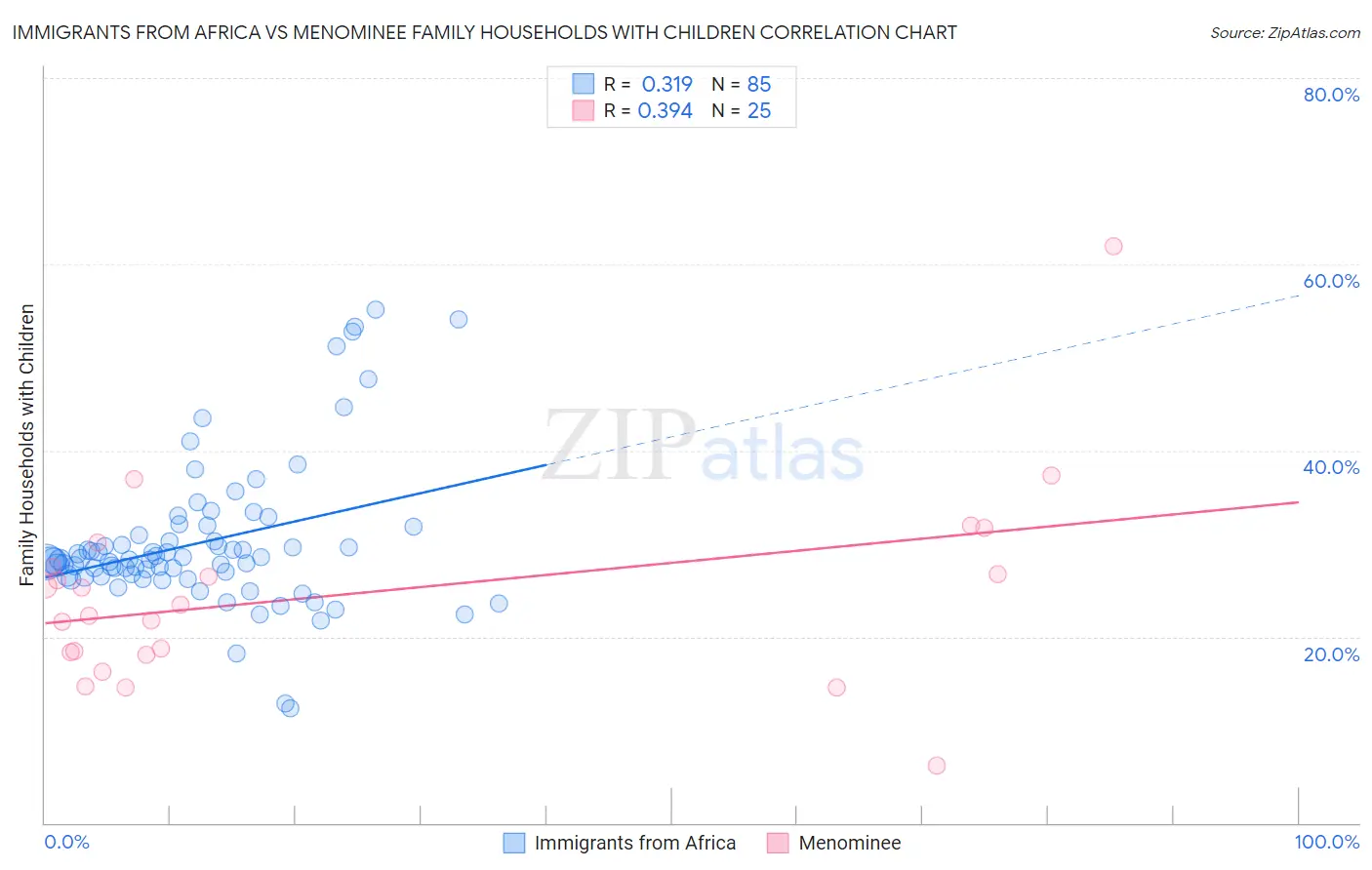 Immigrants from Africa vs Menominee Family Households with Children