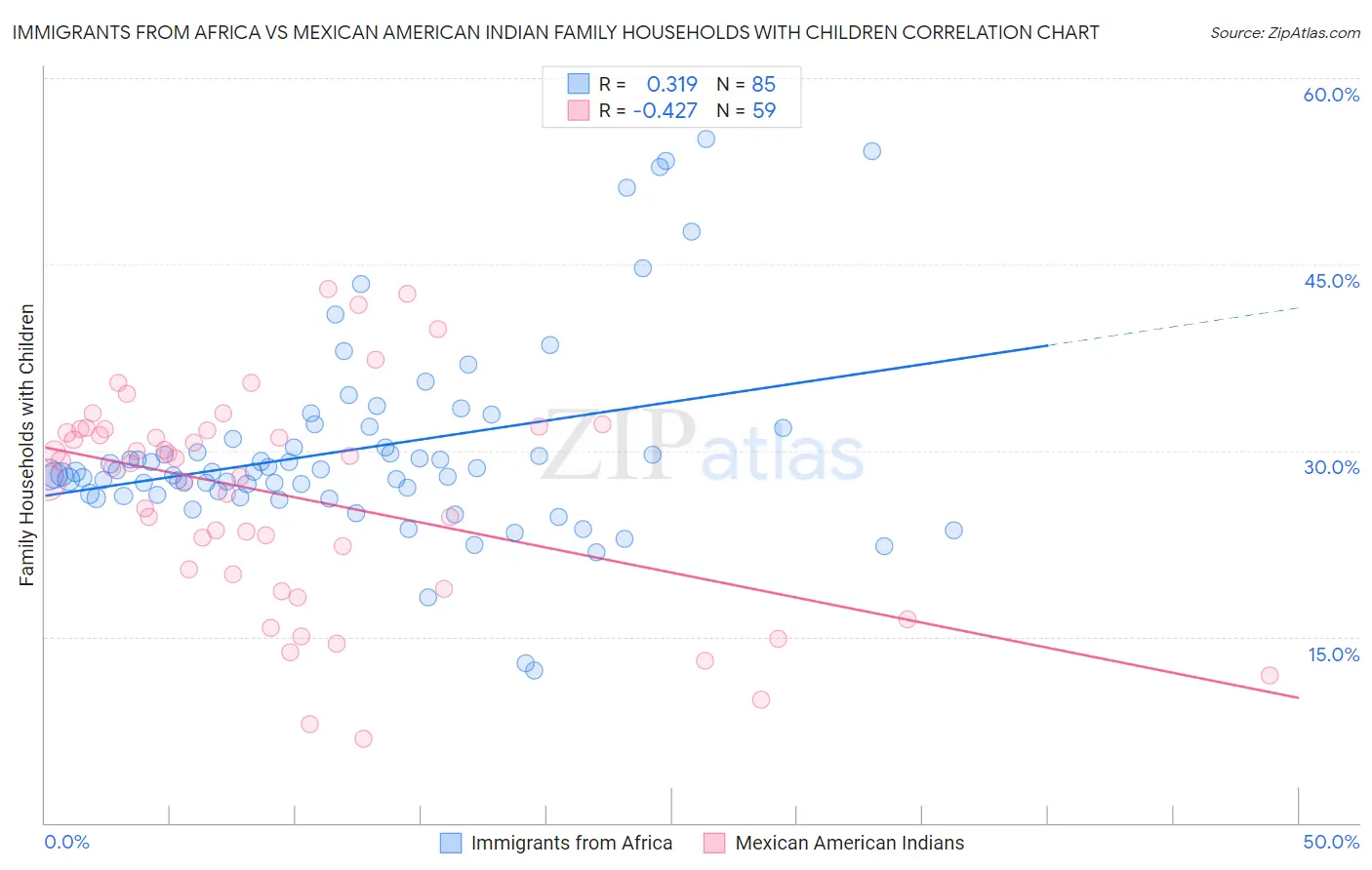 Immigrants from Africa vs Mexican American Indian Family Households with Children