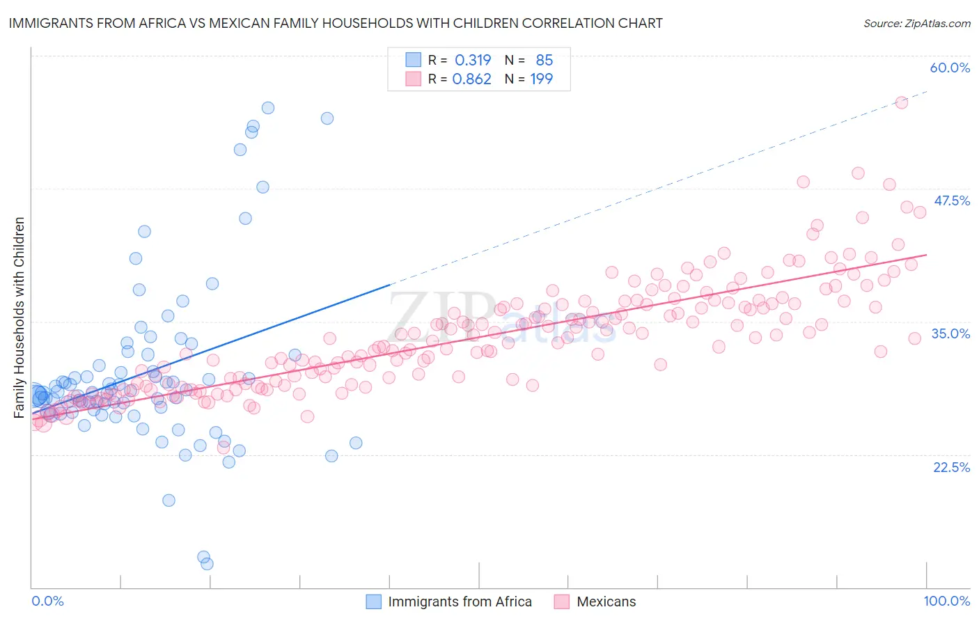 Immigrants from Africa vs Mexican Family Households with Children