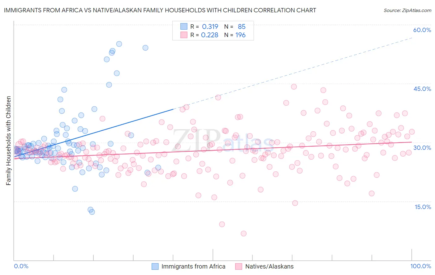 Immigrants from Africa vs Native/Alaskan Family Households with Children