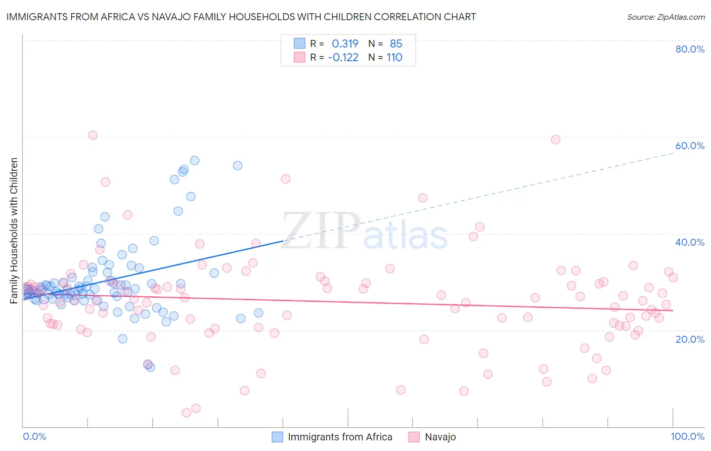Immigrants from Africa vs Navajo Family Households with Children