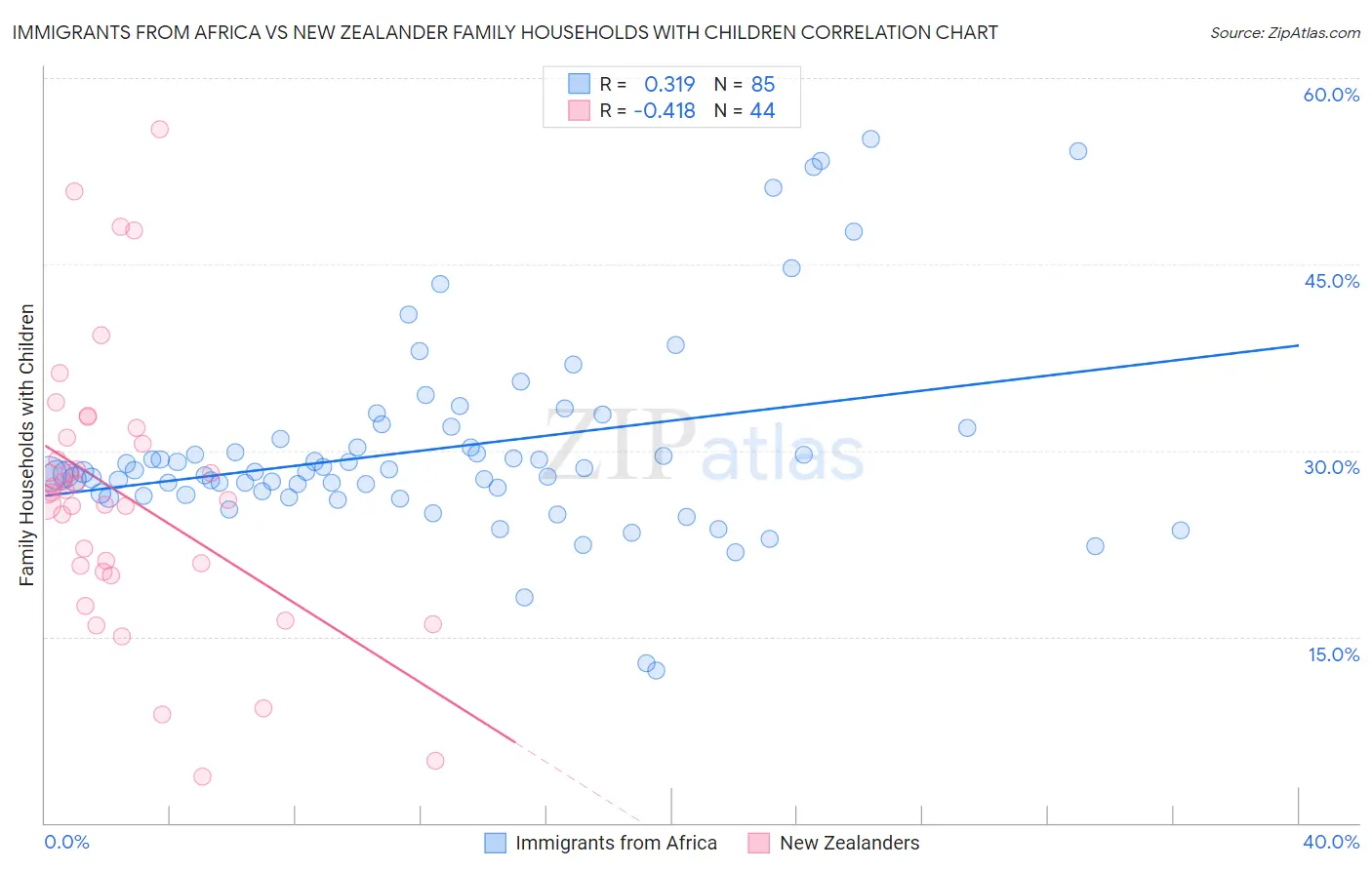 Immigrants from Africa vs New Zealander Family Households with Children
