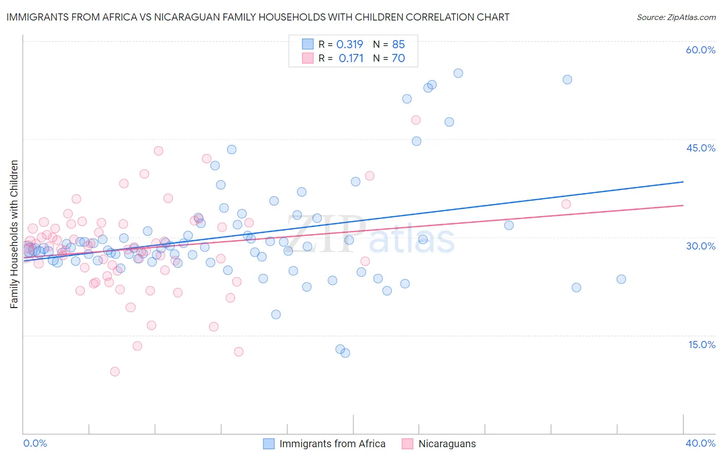 Immigrants from Africa vs Nicaraguan Family Households with Children