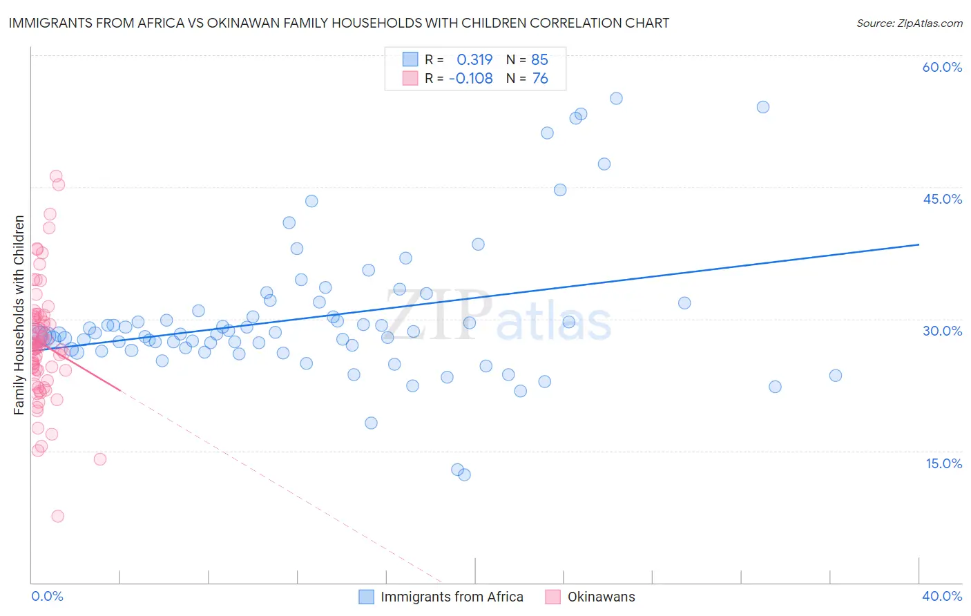 Immigrants from Africa vs Okinawan Family Households with Children