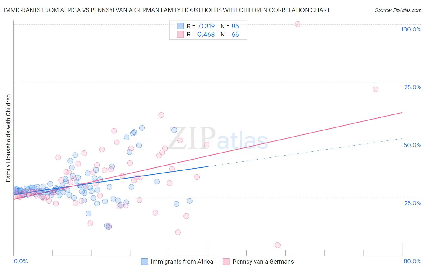 Immigrants from Africa vs Pennsylvania German Family Households with Children