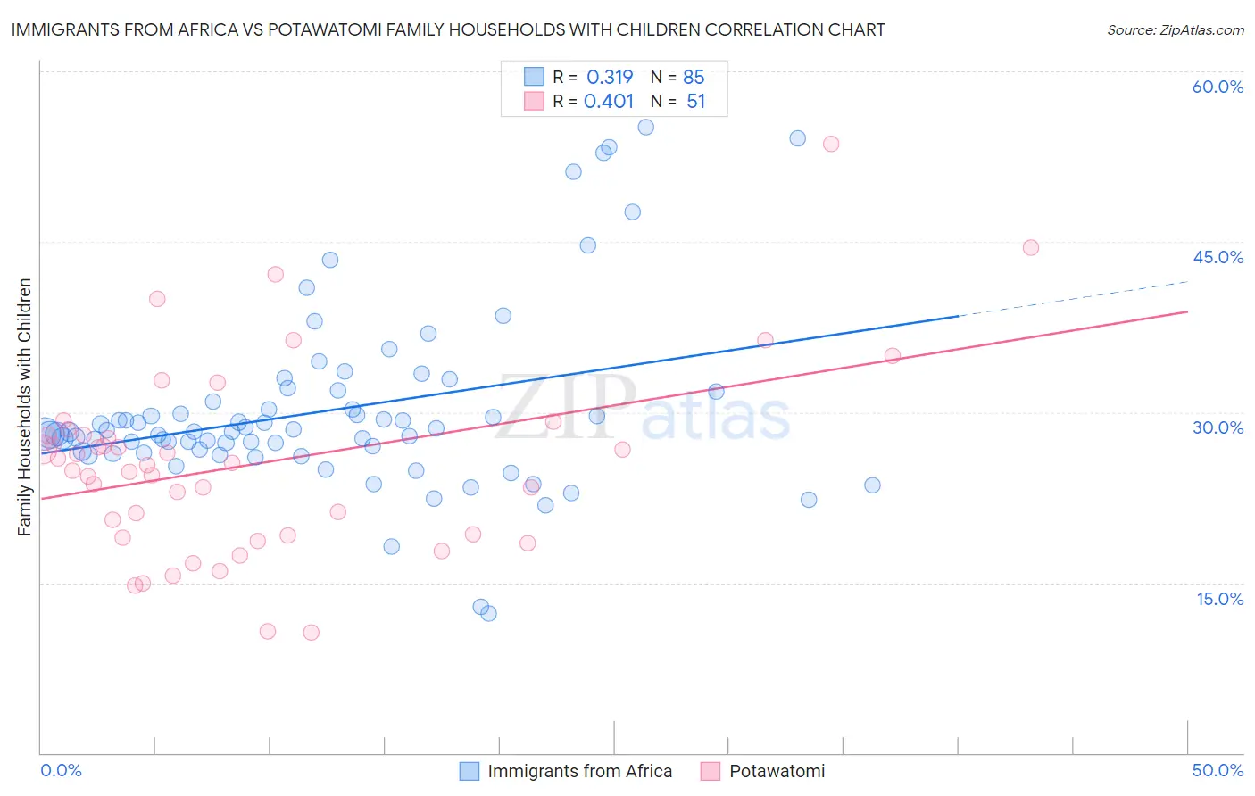 Immigrants from Africa vs Potawatomi Family Households with Children