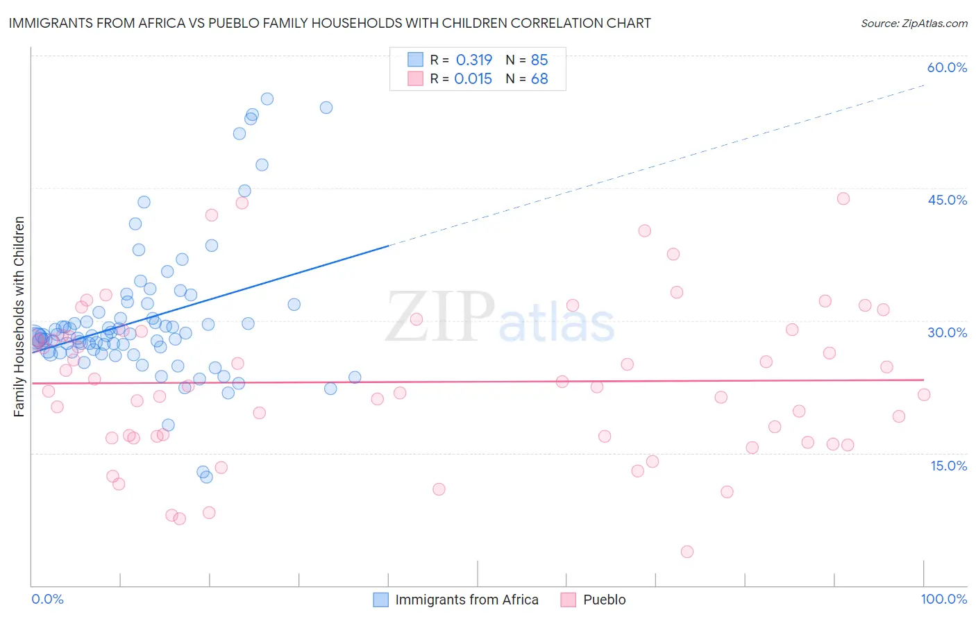 Immigrants from Africa vs Pueblo Family Households with Children