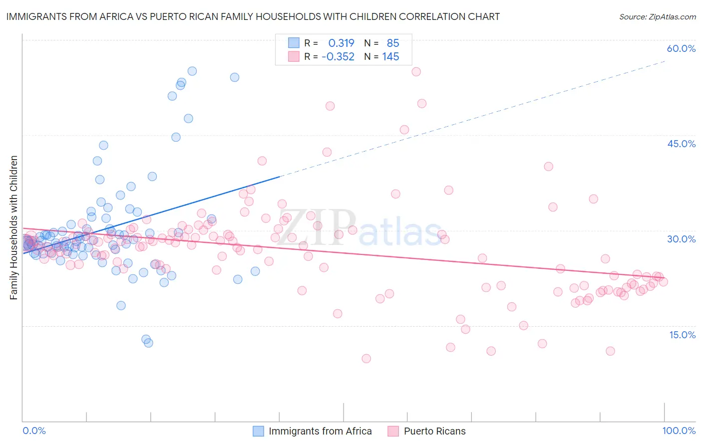 Immigrants from Africa vs Puerto Rican Family Households with Children