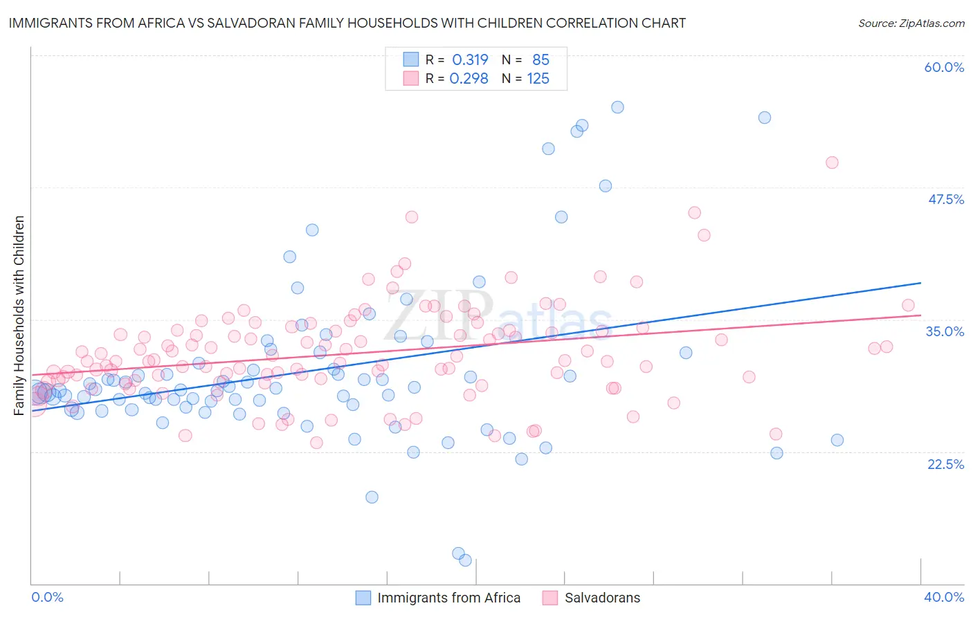 Immigrants from Africa vs Salvadoran Family Households with Children
