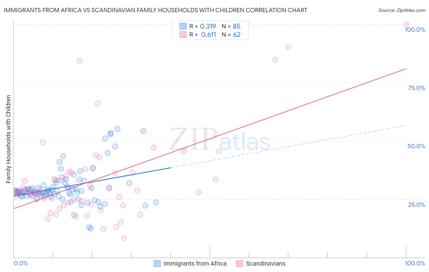 Immigrants from Africa vs Scandinavian Family Households with Children