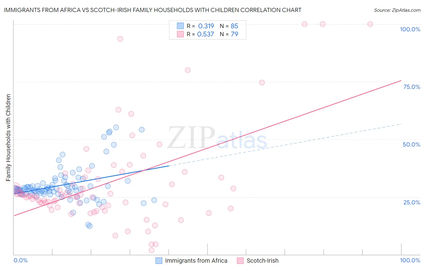 Immigrants from Africa vs Scotch-Irish Family Households with Children