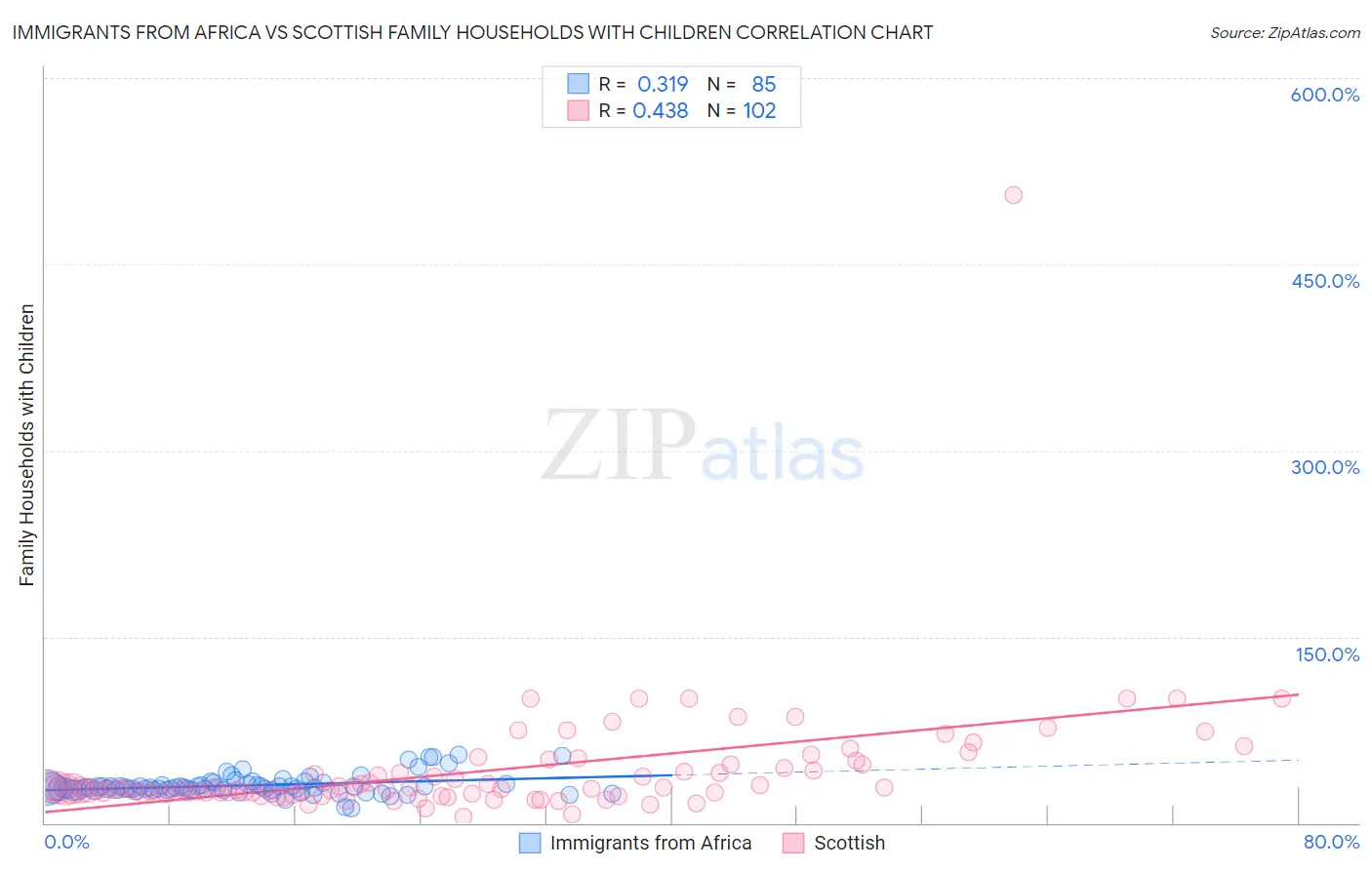 Immigrants from Africa vs Scottish Family Households with Children